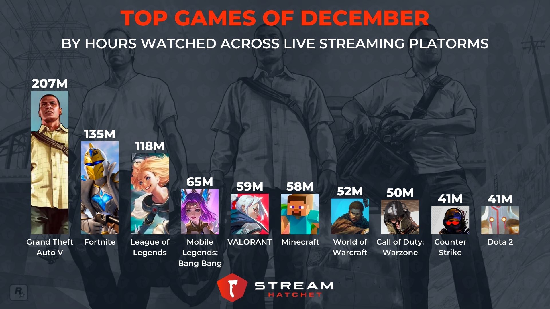 Top Streamed Games di Twitch dan YouTube: Apa yang Lagi Hype?